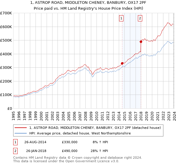 1, ASTROP ROAD, MIDDLETON CHENEY, BANBURY, OX17 2PF: Price paid vs HM Land Registry's House Price Index