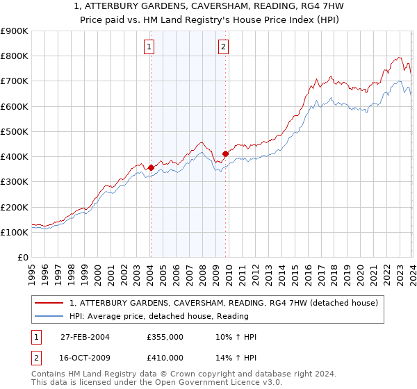 1, ATTERBURY GARDENS, CAVERSHAM, READING, RG4 7HW: Price paid vs HM Land Registry's House Price Index