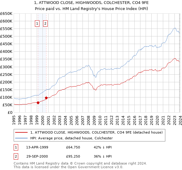 1, ATTWOOD CLOSE, HIGHWOODS, COLCHESTER, CO4 9FE: Price paid vs HM Land Registry's House Price Index
