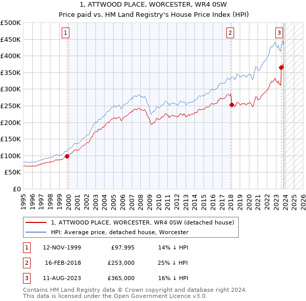 1, ATTWOOD PLACE, WORCESTER, WR4 0SW: Price paid vs HM Land Registry's House Price Index