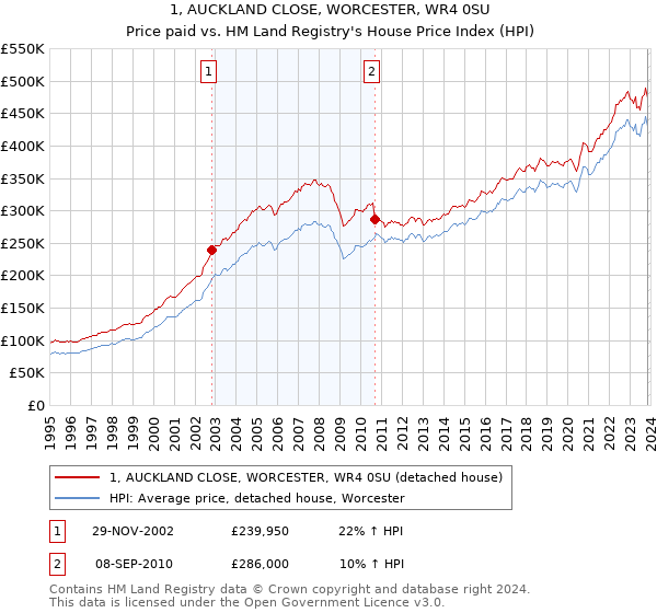 1, AUCKLAND CLOSE, WORCESTER, WR4 0SU: Price paid vs HM Land Registry's House Price Index