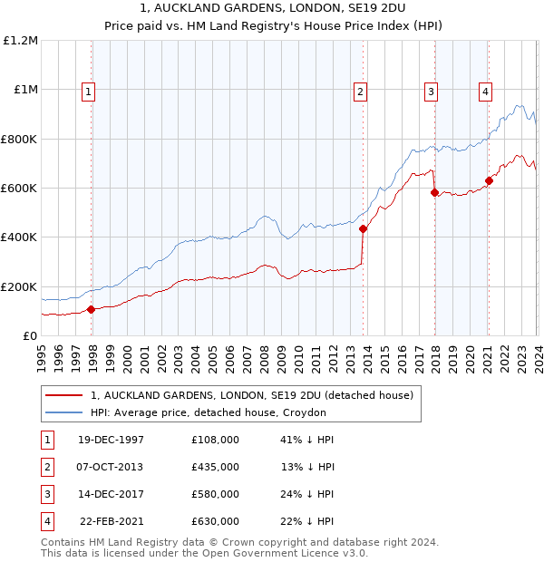 1, AUCKLAND GARDENS, LONDON, SE19 2DU: Price paid vs HM Land Registry's House Price Index