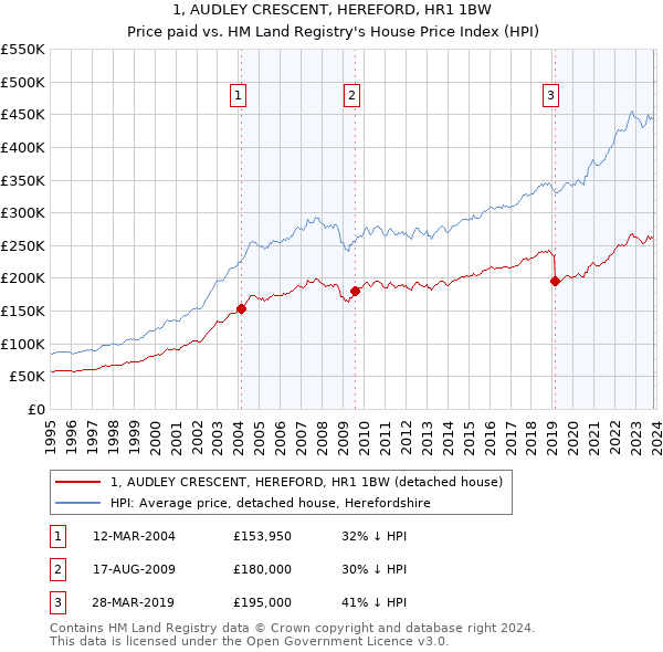 1, AUDLEY CRESCENT, HEREFORD, HR1 1BW: Price paid vs HM Land Registry's House Price Index