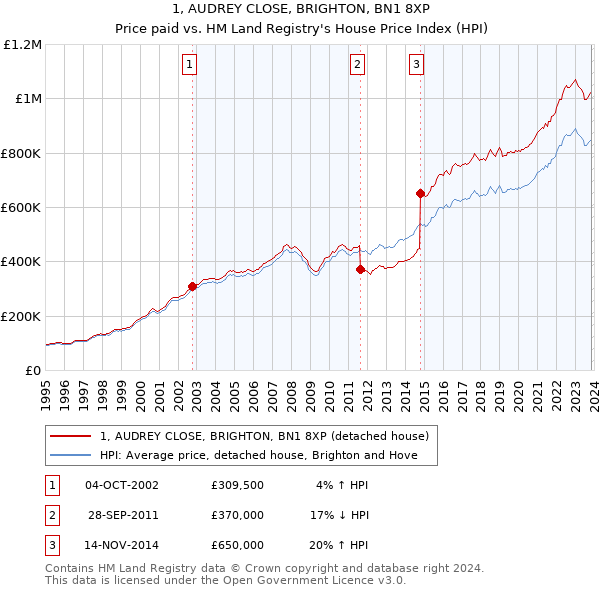 1, AUDREY CLOSE, BRIGHTON, BN1 8XP: Price paid vs HM Land Registry's House Price Index
