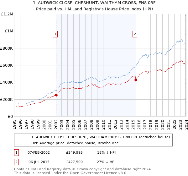 1, AUDWICK CLOSE, CHESHUNT, WALTHAM CROSS, EN8 0RF: Price paid vs HM Land Registry's House Price Index