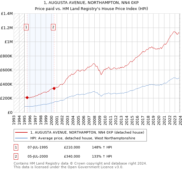 1, AUGUSTA AVENUE, NORTHAMPTON, NN4 0XP: Price paid vs HM Land Registry's House Price Index