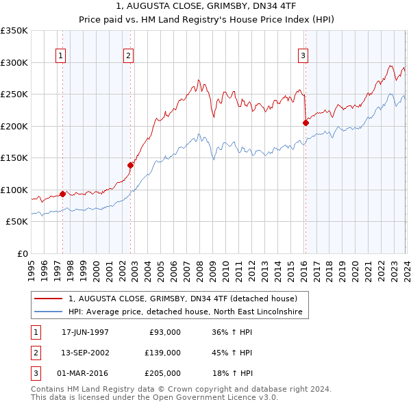 1, AUGUSTA CLOSE, GRIMSBY, DN34 4TF: Price paid vs HM Land Registry's House Price Index