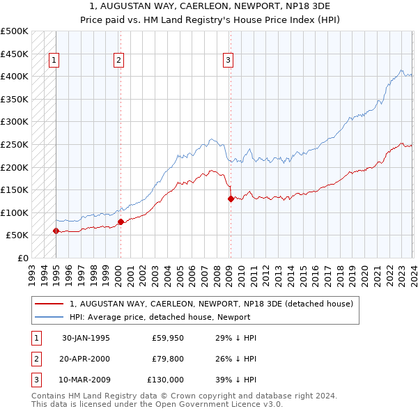 1, AUGUSTAN WAY, CAERLEON, NEWPORT, NP18 3DE: Price paid vs HM Land Registry's House Price Index