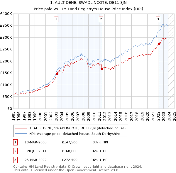 1, AULT DENE, SWADLINCOTE, DE11 8JN: Price paid vs HM Land Registry's House Price Index