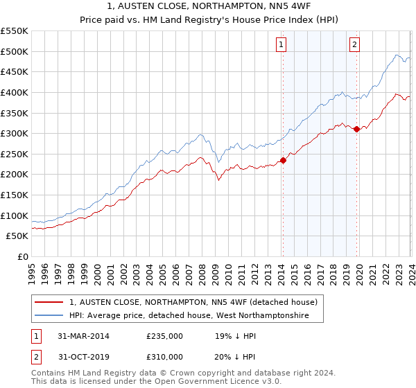 1, AUSTEN CLOSE, NORTHAMPTON, NN5 4WF: Price paid vs HM Land Registry's House Price Index