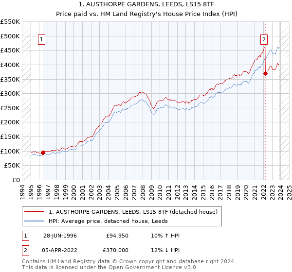 1, AUSTHORPE GARDENS, LEEDS, LS15 8TF: Price paid vs HM Land Registry's House Price Index
