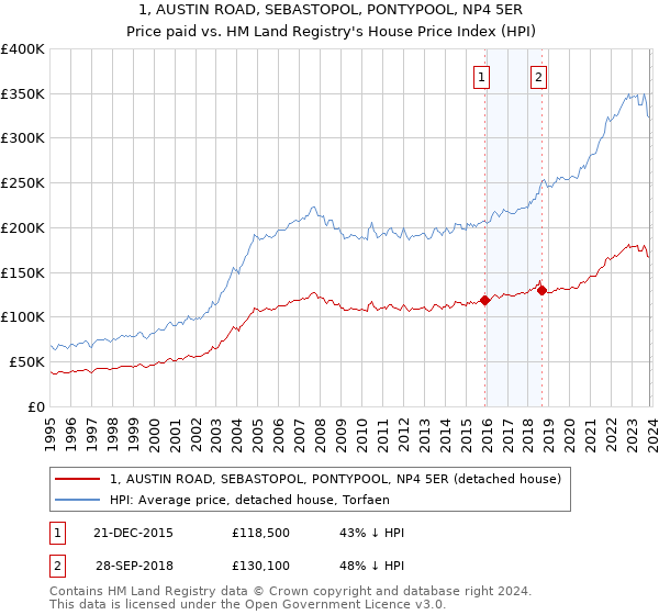 1, AUSTIN ROAD, SEBASTOPOL, PONTYPOOL, NP4 5ER: Price paid vs HM Land Registry's House Price Index