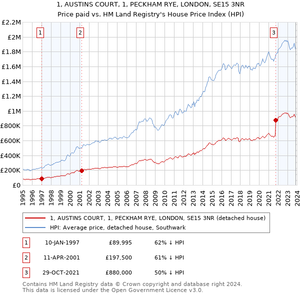 1, AUSTINS COURT, 1, PECKHAM RYE, LONDON, SE15 3NR: Price paid vs HM Land Registry's House Price Index