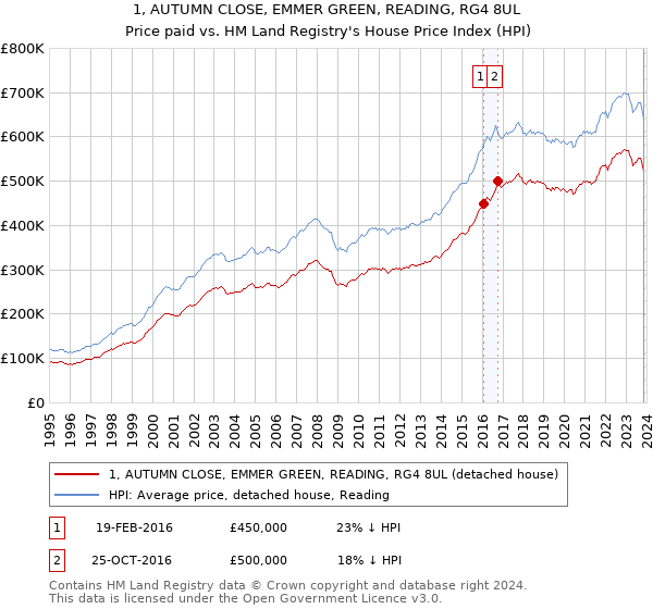 1, AUTUMN CLOSE, EMMER GREEN, READING, RG4 8UL: Price paid vs HM Land Registry's House Price Index