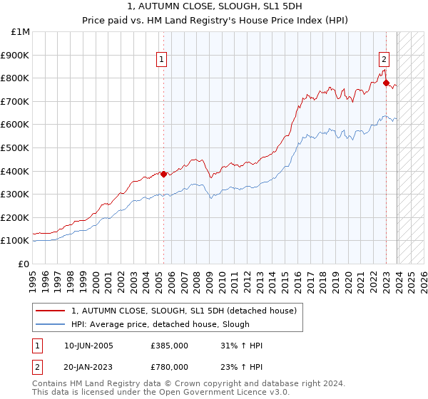 1, AUTUMN CLOSE, SLOUGH, SL1 5DH: Price paid vs HM Land Registry's House Price Index