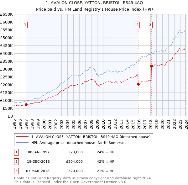1, AVALON CLOSE, YATTON, BRISTOL, BS49 4AQ: Price paid vs HM Land Registry's House Price Index