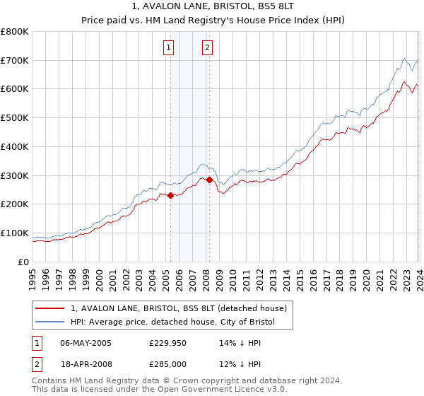 1, AVALON LANE, BRISTOL, BS5 8LT: Price paid vs HM Land Registry's House Price Index