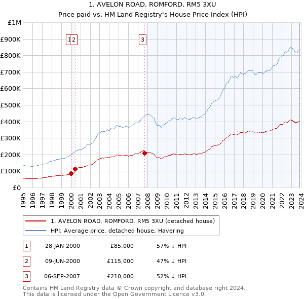1, AVELON ROAD, ROMFORD, RM5 3XU: Price paid vs HM Land Registry's House Price Index