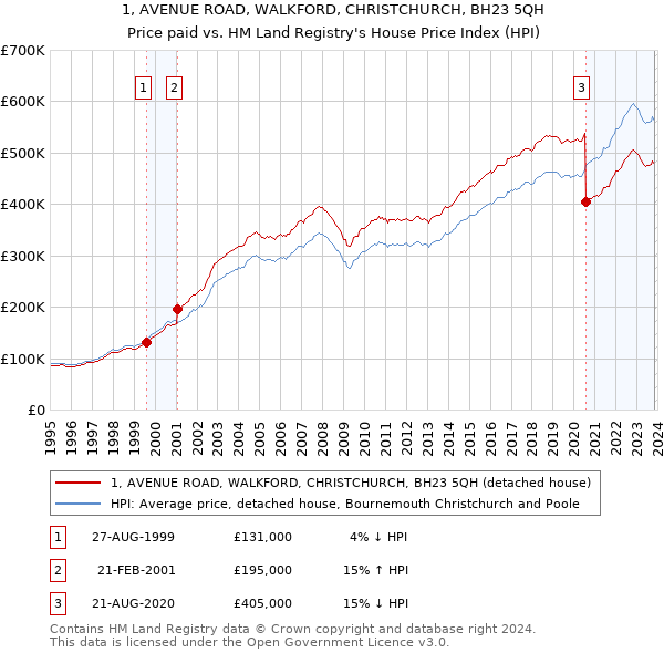1, AVENUE ROAD, WALKFORD, CHRISTCHURCH, BH23 5QH: Price paid vs HM Land Registry's House Price Index