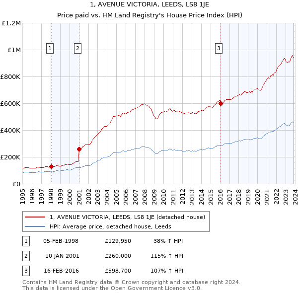 1, AVENUE VICTORIA, LEEDS, LS8 1JE: Price paid vs HM Land Registry's House Price Index