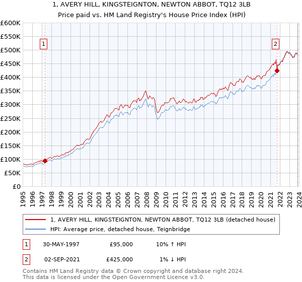 1, AVERY HILL, KINGSTEIGNTON, NEWTON ABBOT, TQ12 3LB: Price paid vs HM Land Registry's House Price Index