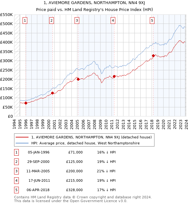 1, AVIEMORE GARDENS, NORTHAMPTON, NN4 9XJ: Price paid vs HM Land Registry's House Price Index