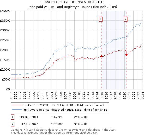 1, AVOCET CLOSE, HORNSEA, HU18 1LG: Price paid vs HM Land Registry's House Price Index