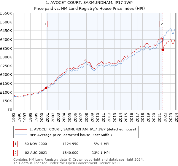 1, AVOCET COURT, SAXMUNDHAM, IP17 1WP: Price paid vs HM Land Registry's House Price Index