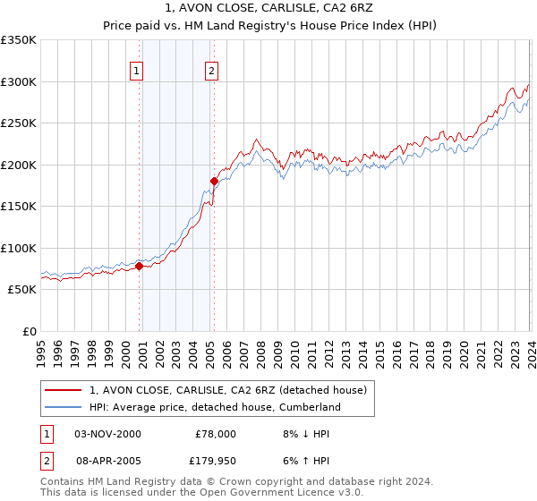 1, AVON CLOSE, CARLISLE, CA2 6RZ: Price paid vs HM Land Registry's House Price Index