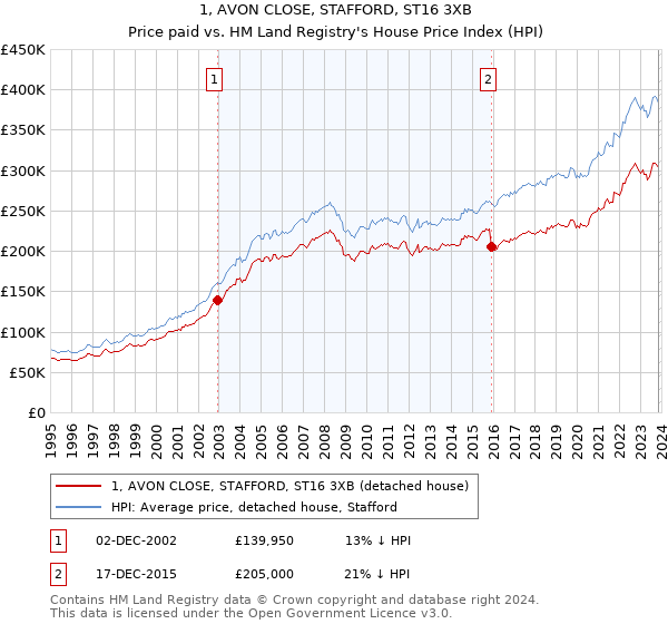 1, AVON CLOSE, STAFFORD, ST16 3XB: Price paid vs HM Land Registry's House Price Index