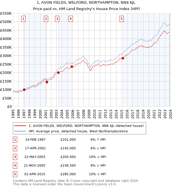 1, AVON FIELDS, WELFORD, NORTHAMPTON, NN6 6JL: Price paid vs HM Land Registry's House Price Index
