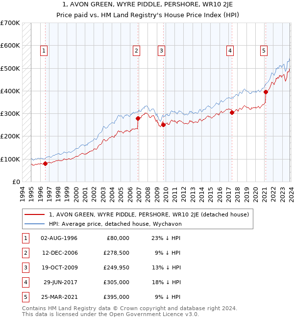 1, AVON GREEN, WYRE PIDDLE, PERSHORE, WR10 2JE: Price paid vs HM Land Registry's House Price Index