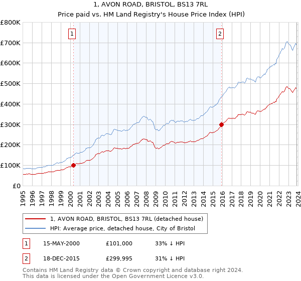 1, AVON ROAD, BRISTOL, BS13 7RL: Price paid vs HM Land Registry's House Price Index