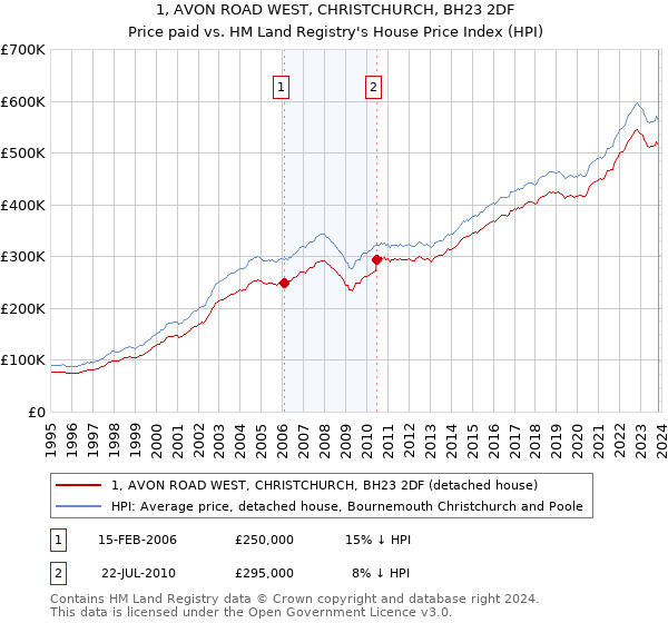 1, AVON ROAD WEST, CHRISTCHURCH, BH23 2DF: Price paid vs HM Land Registry's House Price Index