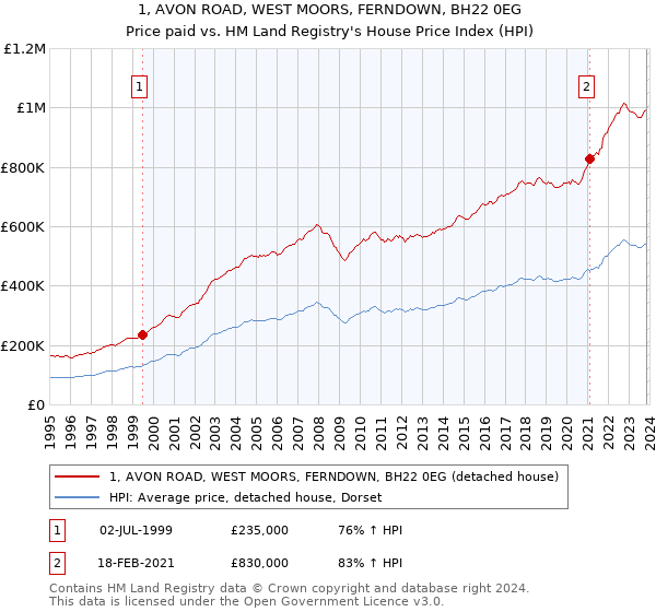 1, AVON ROAD, WEST MOORS, FERNDOWN, BH22 0EG: Price paid vs HM Land Registry's House Price Index