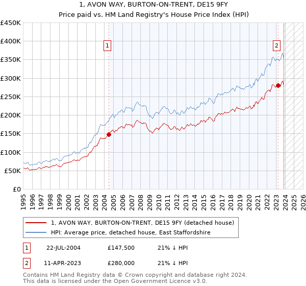 1, AVON WAY, BURTON-ON-TRENT, DE15 9FY: Price paid vs HM Land Registry's House Price Index