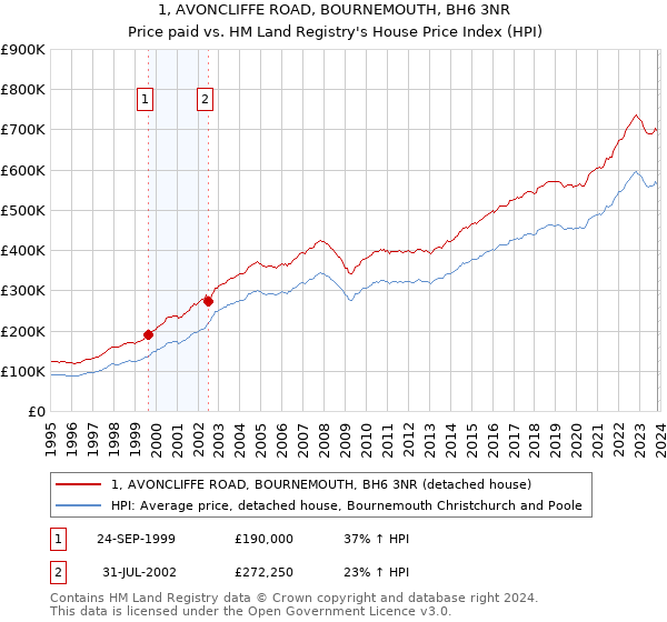 1, AVONCLIFFE ROAD, BOURNEMOUTH, BH6 3NR: Price paid vs HM Land Registry's House Price Index