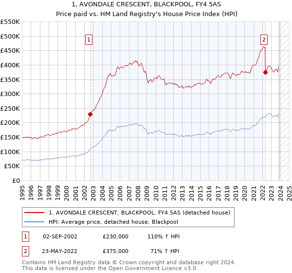 1, AVONDALE CRESCENT, BLACKPOOL, FY4 5AS: Price paid vs HM Land Registry's House Price Index