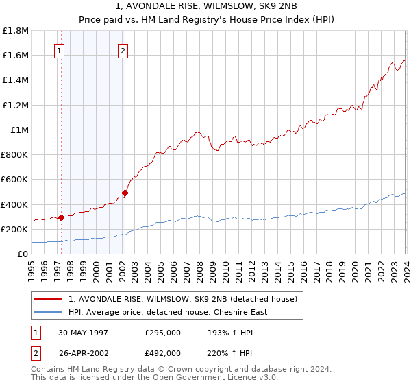 1, AVONDALE RISE, WILMSLOW, SK9 2NB: Price paid vs HM Land Registry's House Price Index