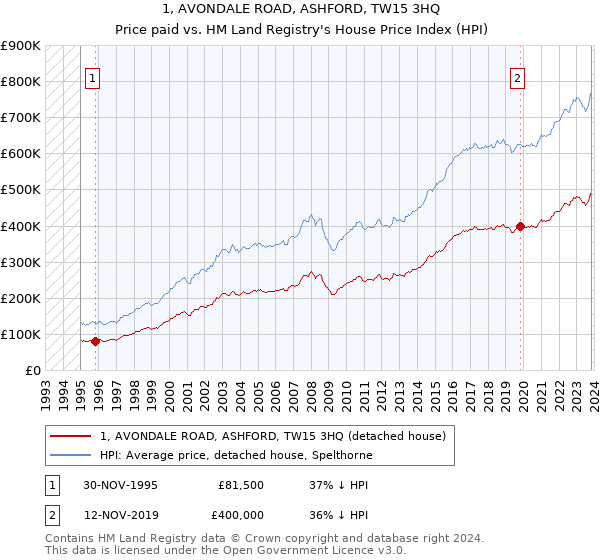 1, AVONDALE ROAD, ASHFORD, TW15 3HQ: Price paid vs HM Land Registry's House Price Index