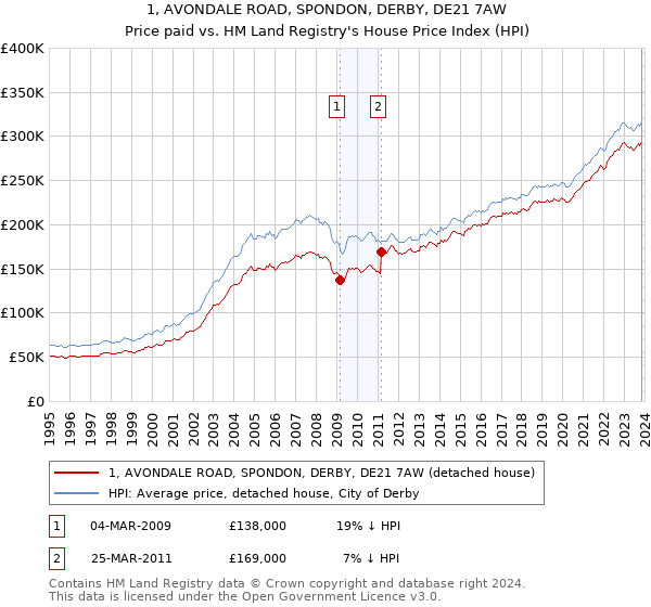 1, AVONDALE ROAD, SPONDON, DERBY, DE21 7AW: Price paid vs HM Land Registry's House Price Index