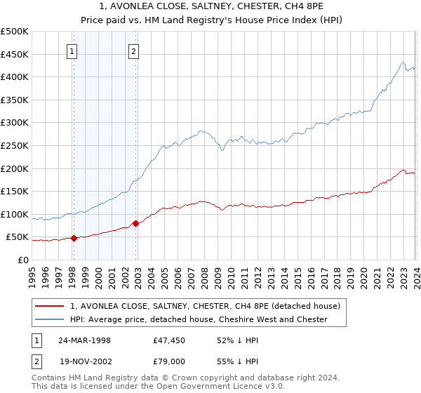 1, AVONLEA CLOSE, SALTNEY, CHESTER, CH4 8PE: Price paid vs HM Land Registry's House Price Index