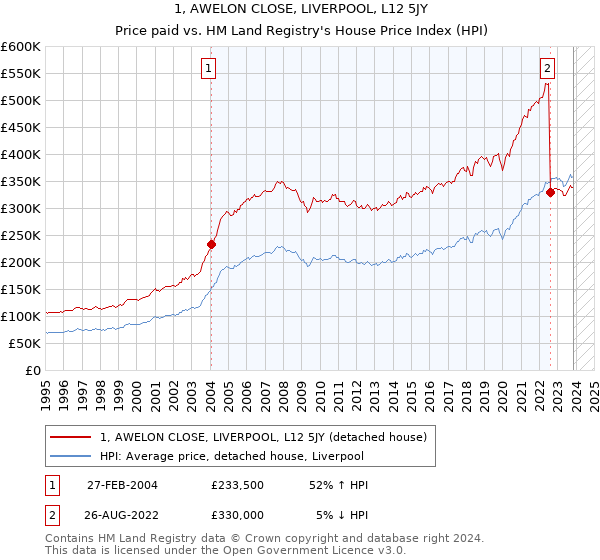 1, AWELON CLOSE, LIVERPOOL, L12 5JY: Price paid vs HM Land Registry's House Price Index