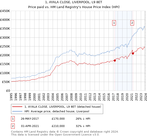 1, AYALA CLOSE, LIVERPOOL, L9 8ET: Price paid vs HM Land Registry's House Price Index