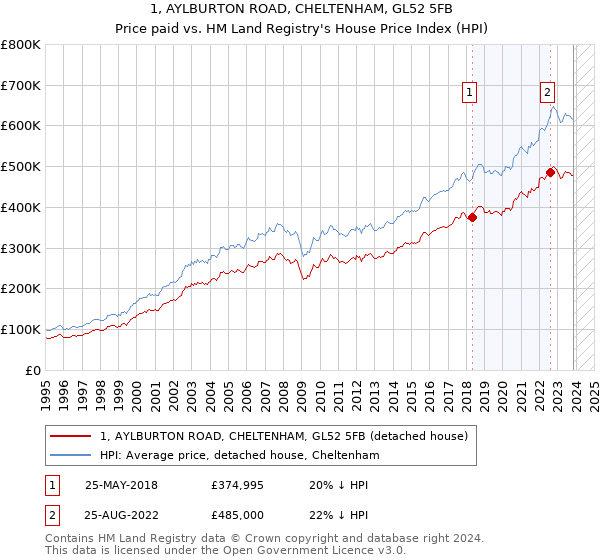 1, AYLBURTON ROAD, CHELTENHAM, GL52 5FB: Price paid vs HM Land Registry's House Price Index