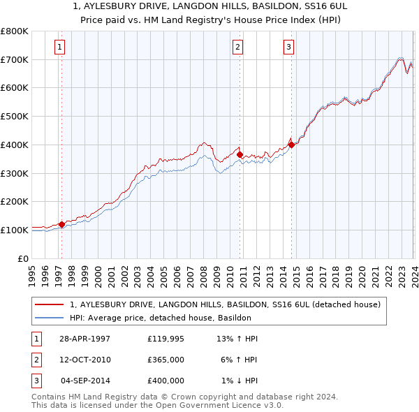 1, AYLESBURY DRIVE, LANGDON HILLS, BASILDON, SS16 6UL: Price paid vs HM Land Registry's House Price Index