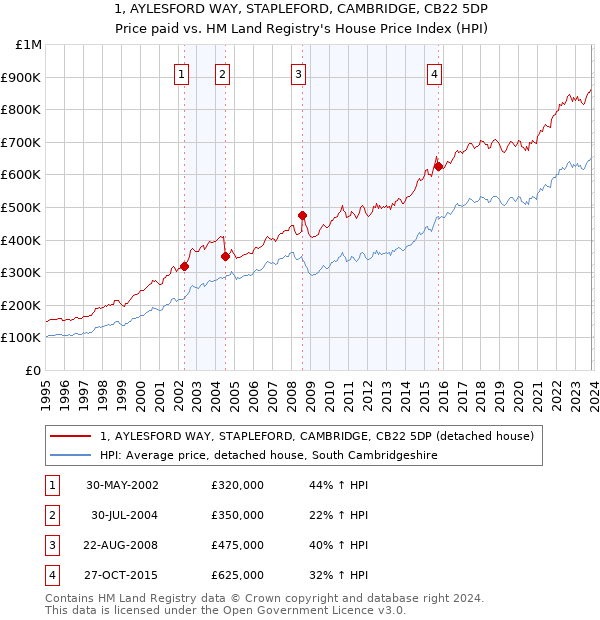 1, AYLESFORD WAY, STAPLEFORD, CAMBRIDGE, CB22 5DP: Price paid vs HM Land Registry's House Price Index
