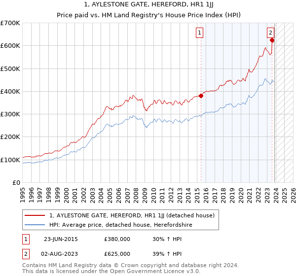1, AYLESTONE GATE, HEREFORD, HR1 1JJ: Price paid vs HM Land Registry's House Price Index