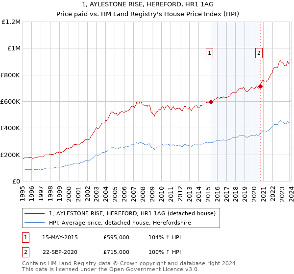 1, AYLESTONE RISE, HEREFORD, HR1 1AG: Price paid vs HM Land Registry's House Price Index
