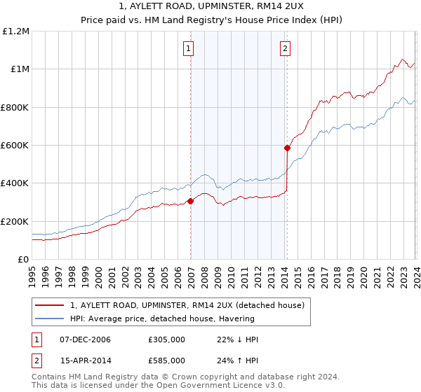 1, AYLETT ROAD, UPMINSTER, RM14 2UX: Price paid vs HM Land Registry's House Price Index